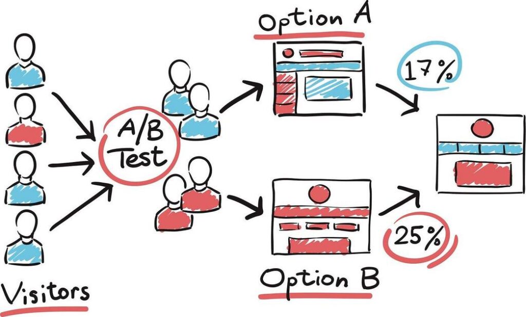 - A/B testing